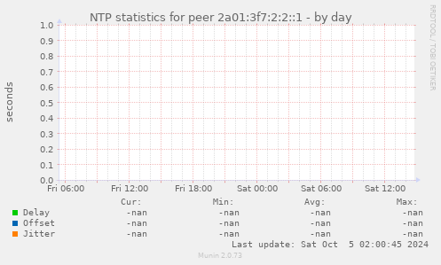 NTP statistics for peer 2a01:3f7:2:2::1