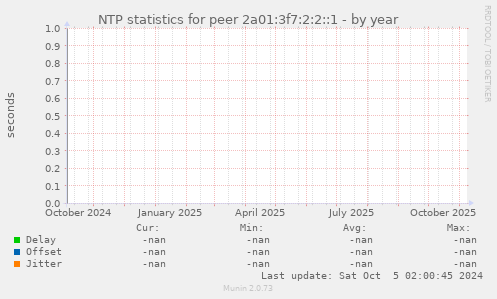 NTP statistics for peer 2a01:3f7:2:2::1