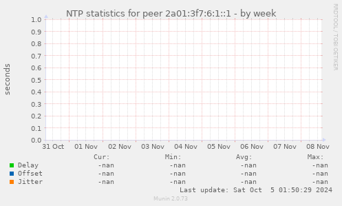NTP statistics for peer 2a01:3f7:6:1::1