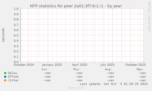 NTP statistics for peer 2a01:3f7:6:1::1