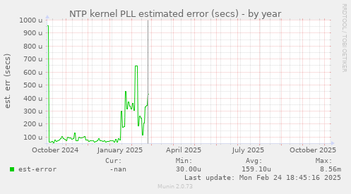 NTP kernel PLL estimated error (secs)