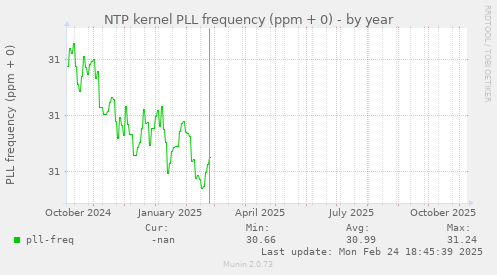 NTP kernel PLL frequency (ppm + 0)