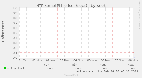 NTP kernel PLL offset (secs)
