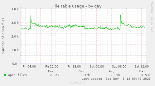 File table usage
