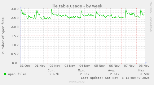 File table usage