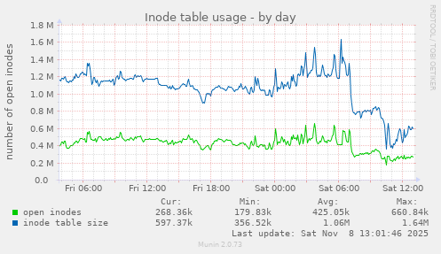 Inode table usage