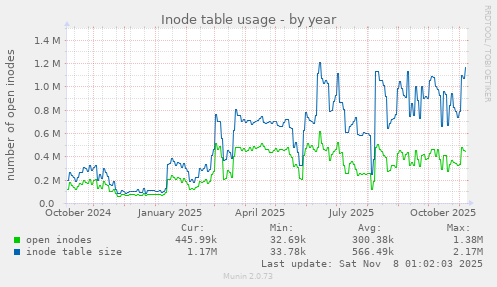 Inode table usage