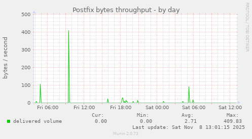 Postfix bytes throughput
