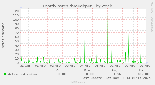 Postfix bytes throughput