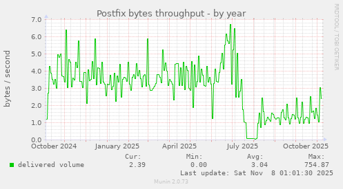 Postfix bytes throughput