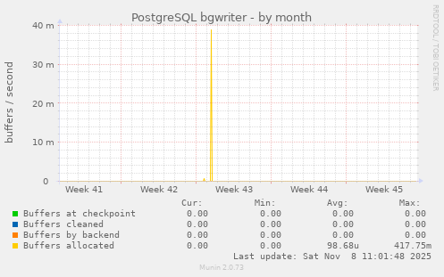 PostgreSQL bgwriter