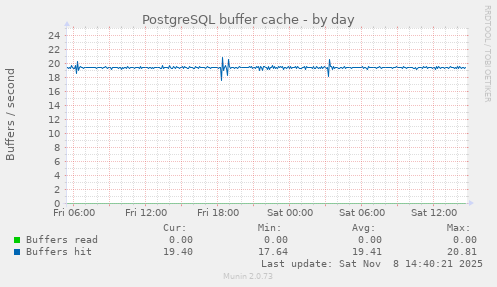 PostgreSQL buffer cache