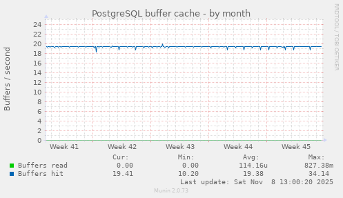 PostgreSQL buffer cache