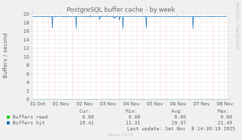 PostgreSQL buffer cache