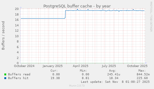 PostgreSQL buffer cache