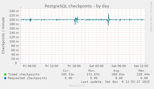 PostgreSQL checkpoints