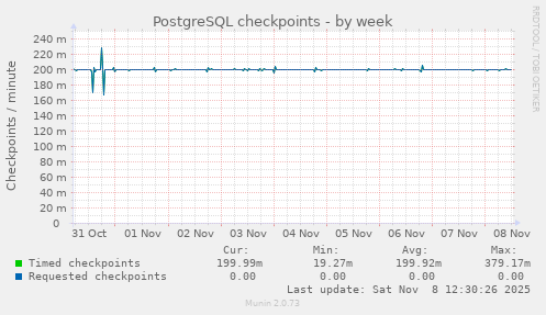 PostgreSQL checkpoints