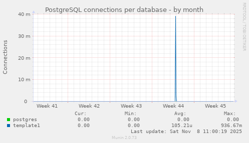 PostgreSQL connections per database