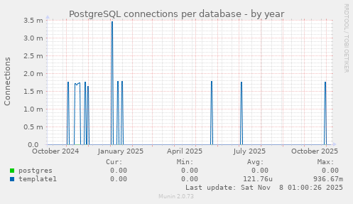 PostgreSQL connections per database