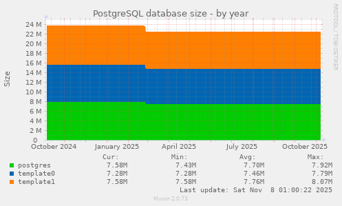 PostgreSQL database size