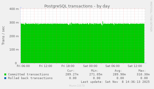 PostgreSQL transactions