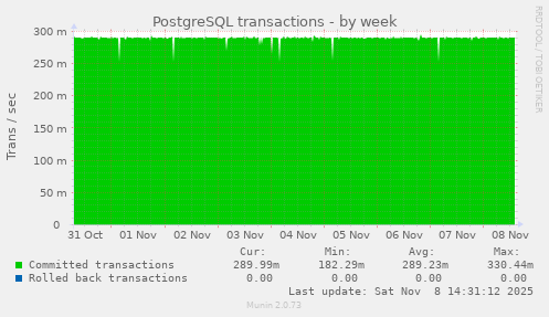 PostgreSQL transactions