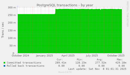 PostgreSQL transactions