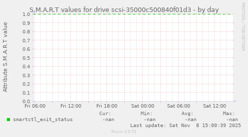 S.M.A.R.T values for drive scsi-35000c500840f01d3