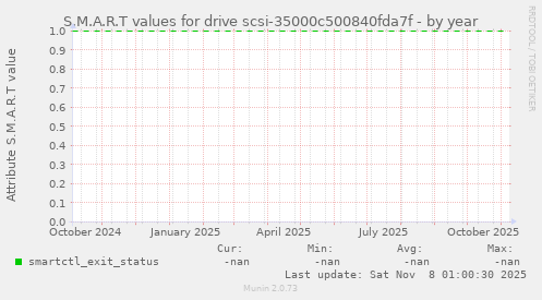 S.M.A.R.T values for drive scsi-35000c500840fda7f