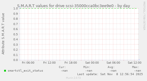 S.M.A.R.T values for drive scsi-35000cca0bc3ee9e0