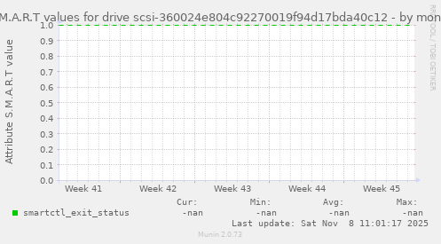 S.M.A.R.T values for drive scsi-360024e804c92270019f94d17bda40c12