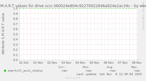 S.M.A.R.T values for drive scsi-360024e804c92270022846a824e2ac34c