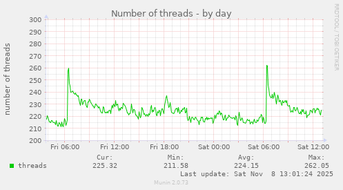 Number of threads
