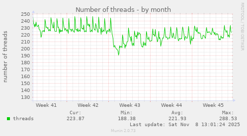 Number of threads