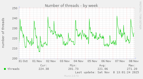 Number of threads