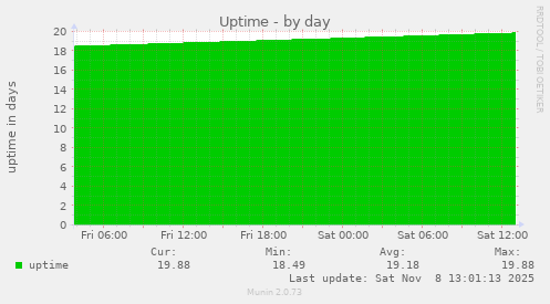Uptime
