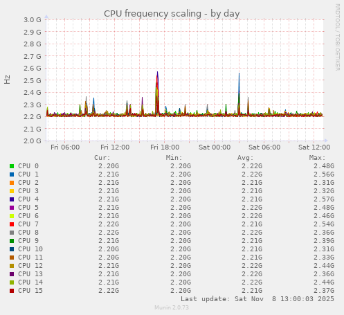 CPU frequency scaling