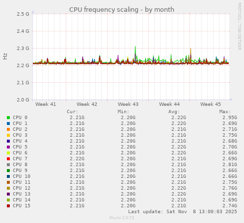 CPU frequency scaling