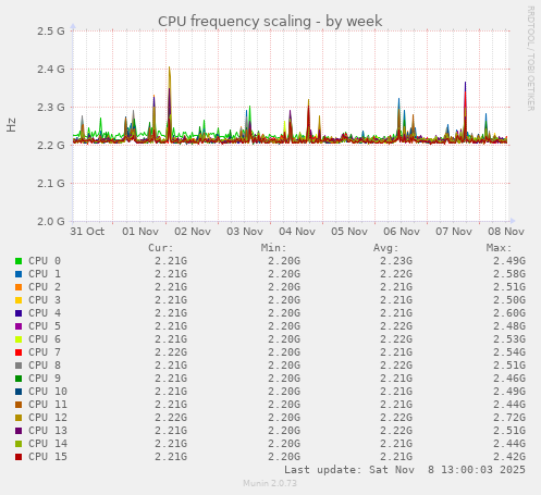 CPU frequency scaling