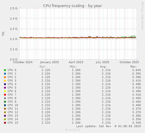 CPU frequency scaling
