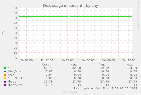 Disk usage in percent