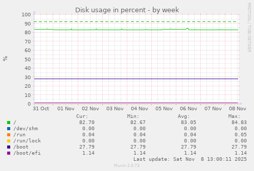 Disk usage in percent