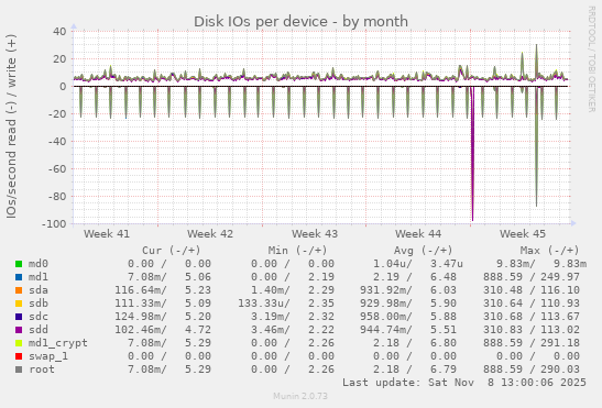 Disk IOs per device