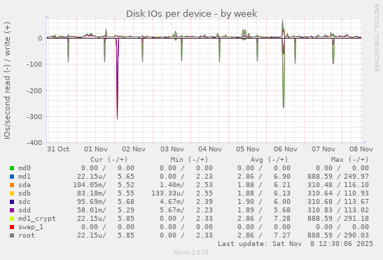Disk IOs per device