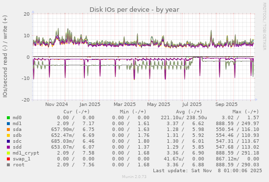 Disk IOs per device