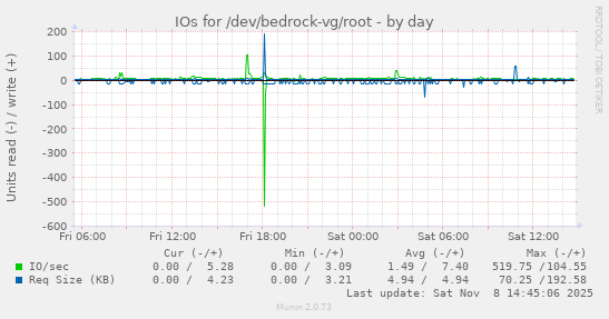 IOs for /dev/bedrock-vg/root