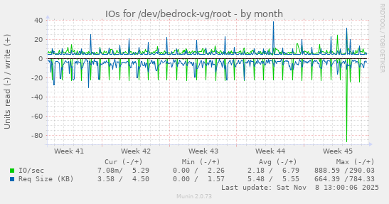 IOs for /dev/bedrock-vg/root