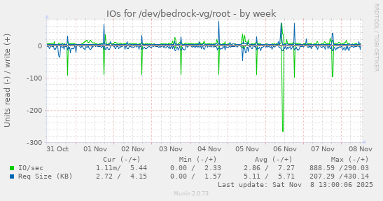 IOs for /dev/bedrock-vg/root