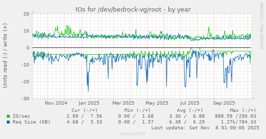 IOs for /dev/bedrock-vg/root