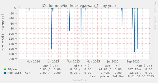 IOs for /dev/bedrock-vg/swap_1